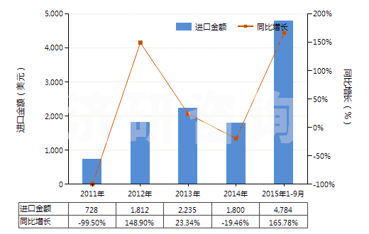 2011-2015年9月中國含有青蒿素及其衍生物的藥品(已配定劑量或制成零售包裝)(HS30049060)進(jìn)口總額及增速統(tǒng)計(jì)